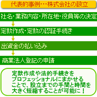 代表的事例・・・株式会社の設立